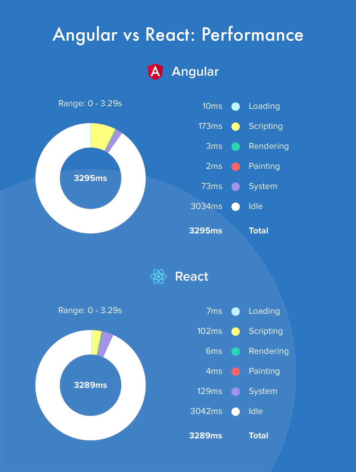 React.js vs Angular.js Performance