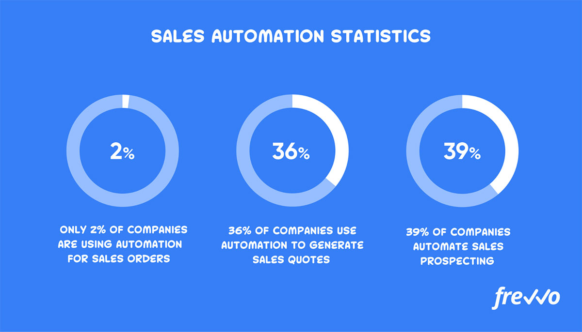 Sales Automation