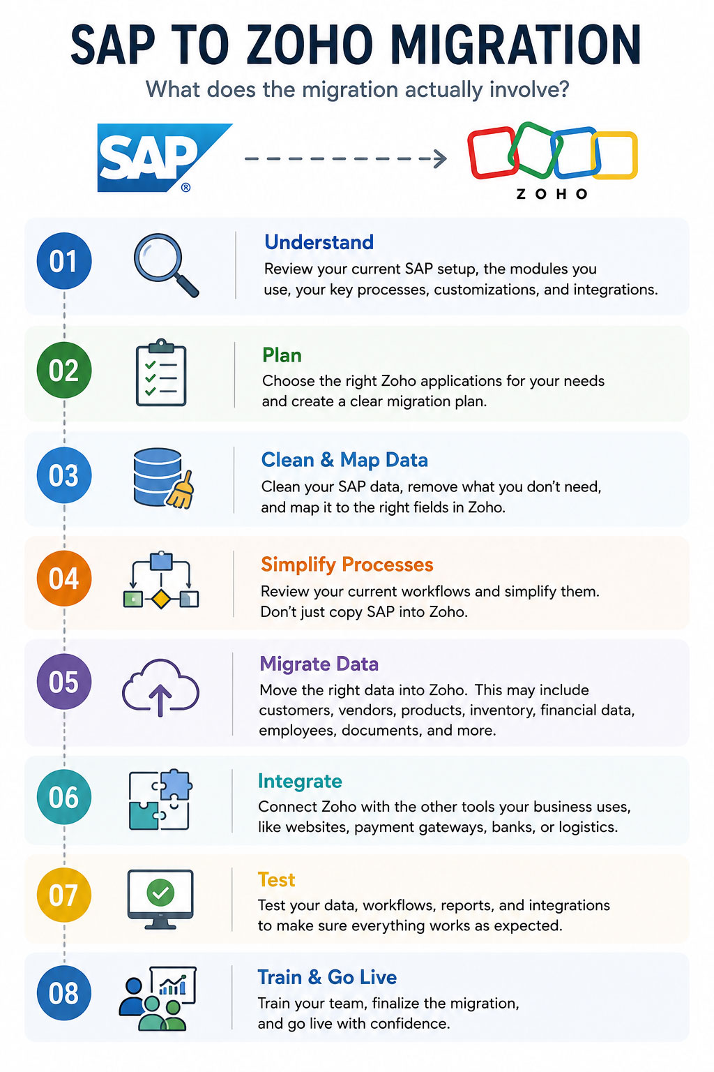 SAP to Zoho Migration