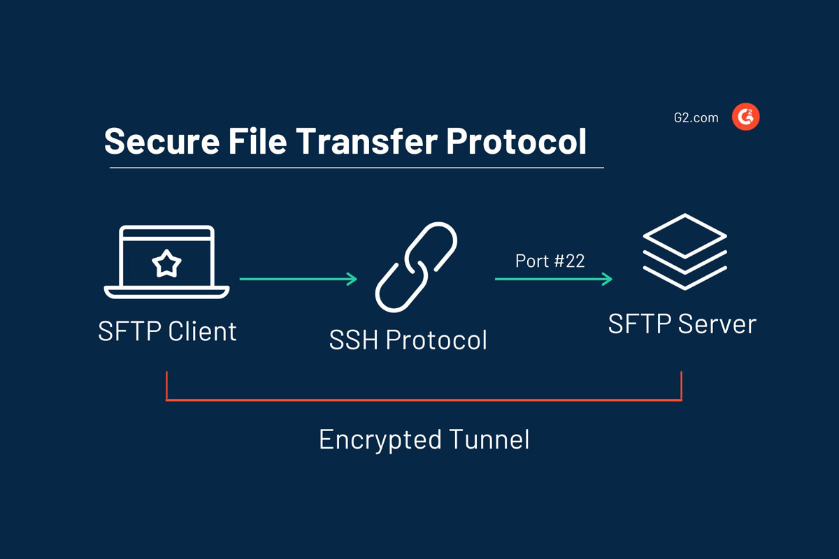 Secure File Transfer Protocol