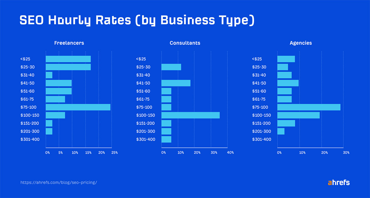 SEO Hourly Rates