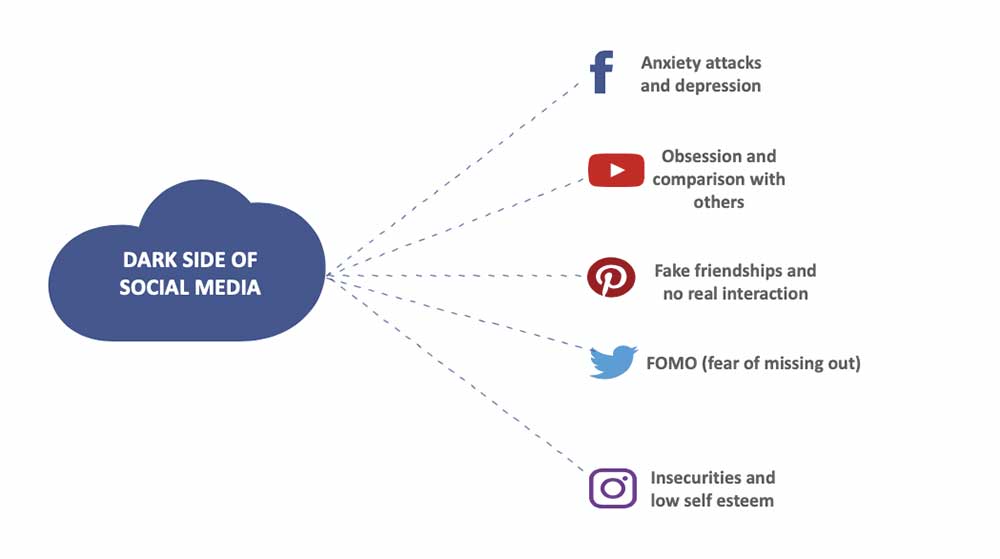 Social Media Mental Health