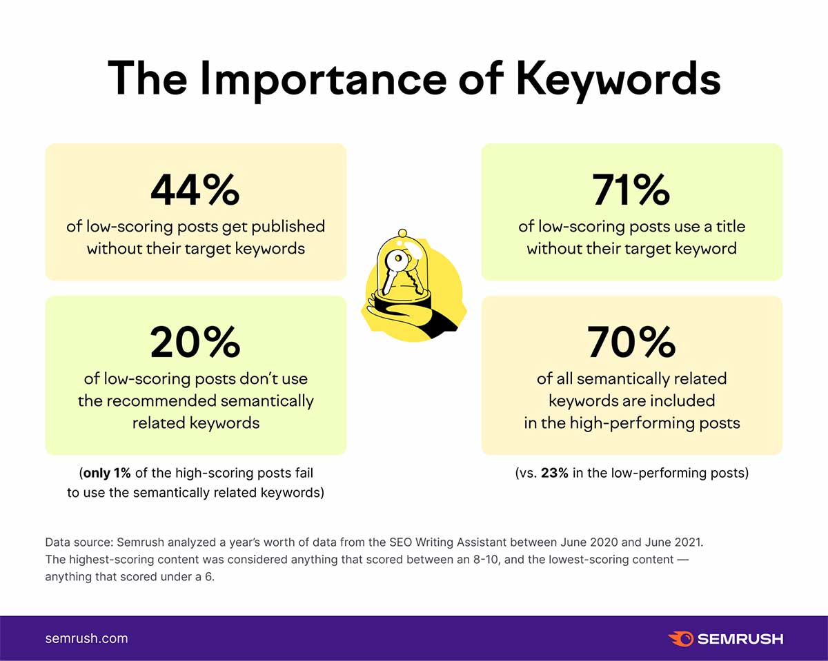 Importance of Keywords in SEO