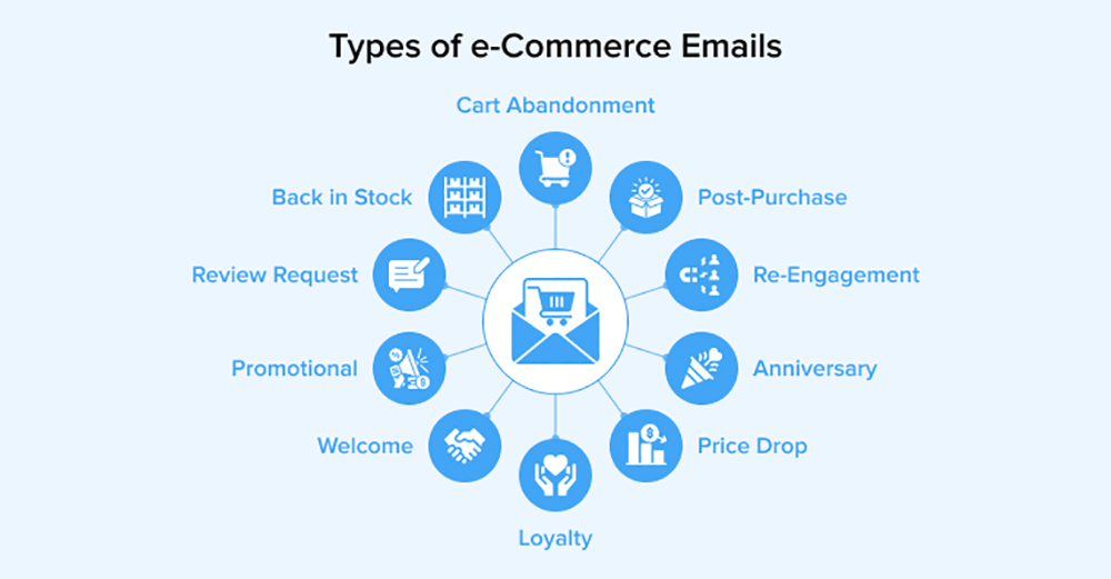 Types of eCommerce Emails