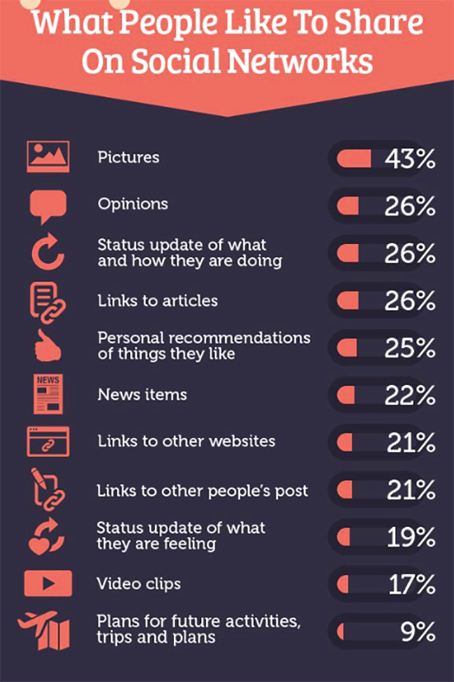 What People Like to Share on Social Media