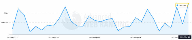Advanced Web Rankings