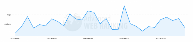 Advanced Web Rankings