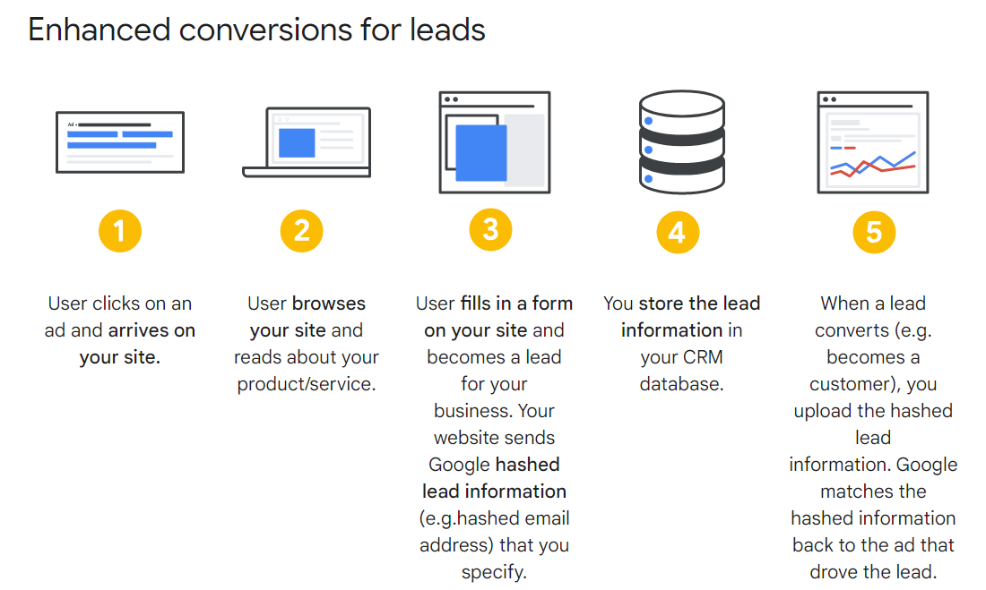 Offline Leads Can Now be Measured Using Google Ads