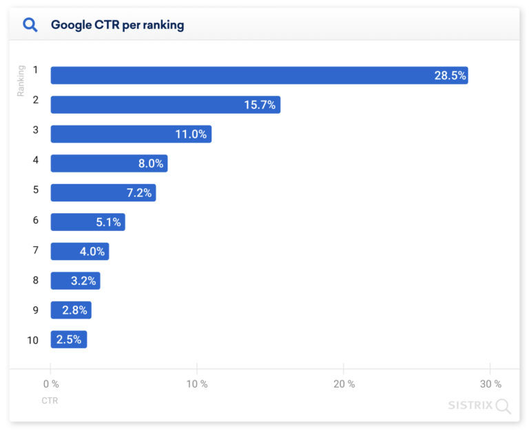 Over 25% of Searchers Click on the First Organic Result