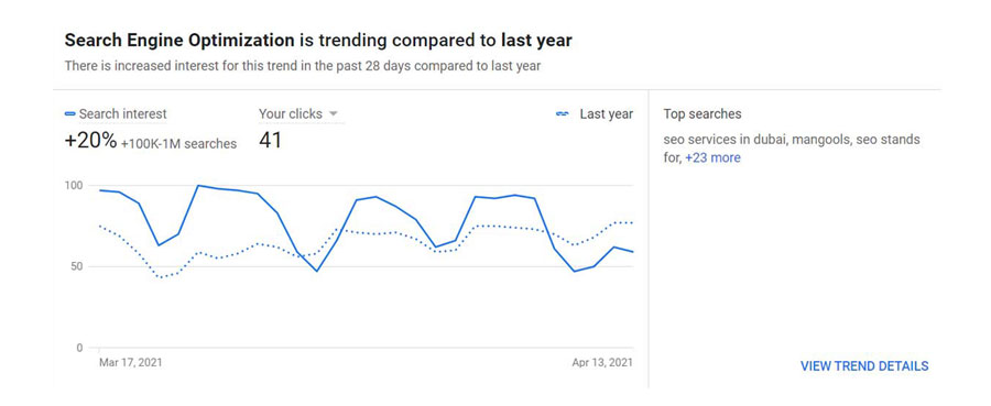 Google Ads Insights Pages