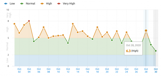 SEMrush