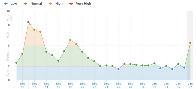 SEMRush