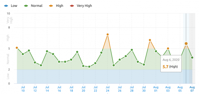 SEMRush