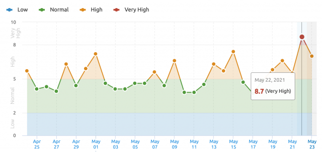 Semrush