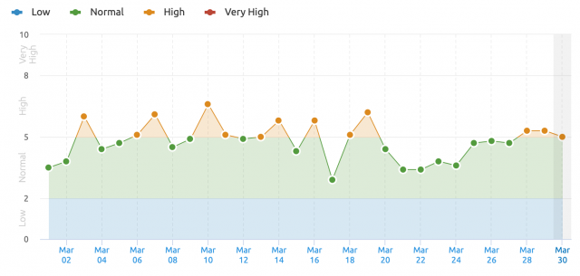 Semrush