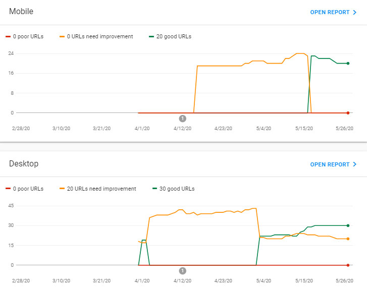 Core Web Vitals Report